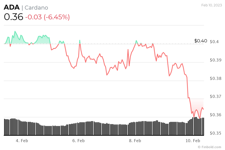 Kripto topluluğu, 28 Şubat 2023 için Cardano fiyatını tahmin etti - Resim : 2