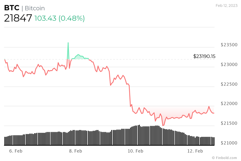 Bitcoin'in temel teknik göstergesi yeşile döndü. Bu ne anlama geliyor? - Resim : 2