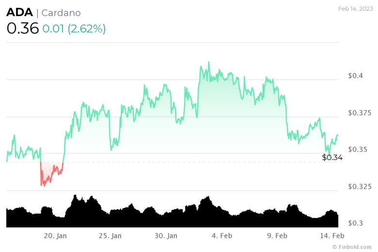 Cardano, balina aktivitesinde büyük bir artış kaydetti. - Resim : 2