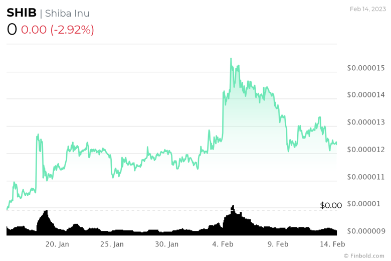 2023 sonu için SHIB fiyat tahmini - Resim : 2