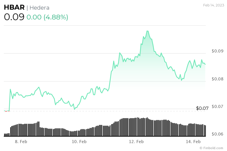 Hedera, bir haftada %25 yükseldi! HBAR için sırada ne var? - Resim : 1