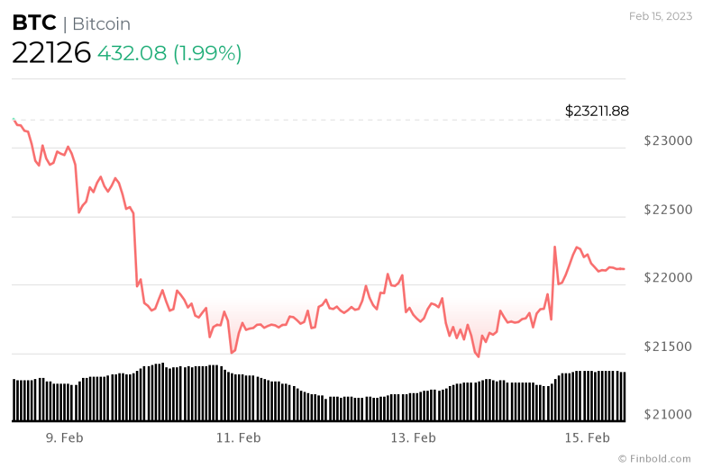 2023 BTC almak için en iyi zaman mı? - Resim : 2