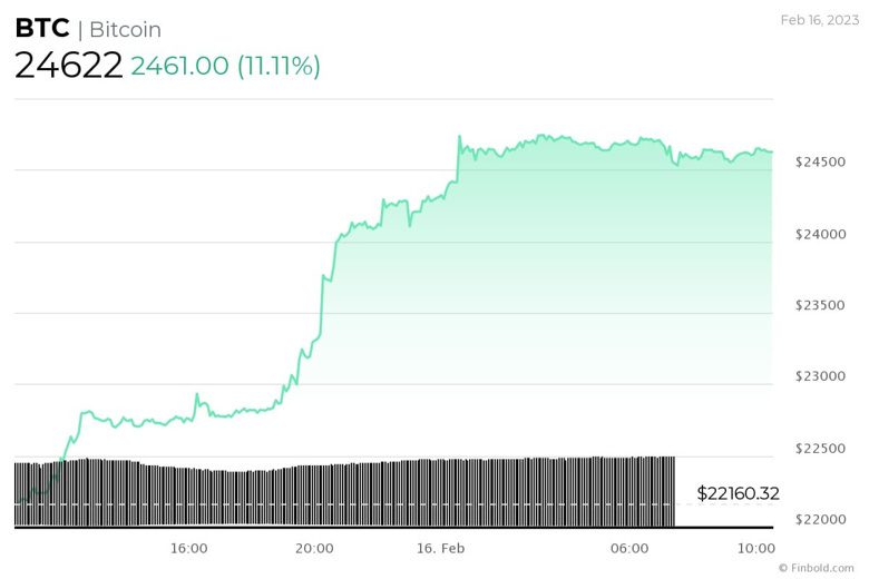 Bitcoin yatırımcılarını devasa bir "boğa tuzağı" mı bekliyor? - Resim : 1