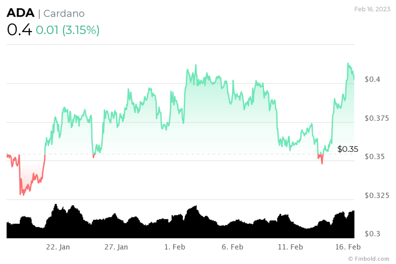 ChatGPT'ye 2030'da Cardano fiyatının ne olacağını sorduk - Resim : 1
