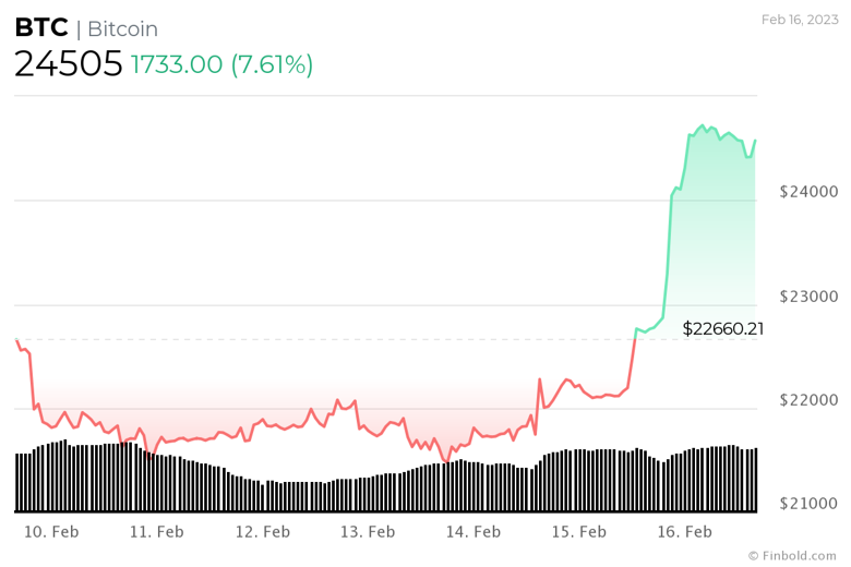 BTC 25.000 $'ı hedeflediğinden %13 rekor seviyeye ulaştı. - Resim : 2