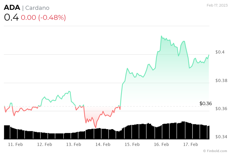 Valentine güncellemesi yayına girdi! Cardano fiyatına etki eder mi? - Resim : 1
