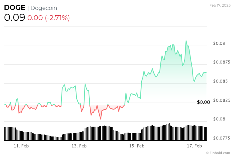 DOGE tekrar %160 pompalayacak mı? - Resim : 2