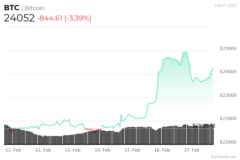 Bitcoin boğa piyasası başladı mı? BTC büyük rallisi yakın mı? - Resim : 2