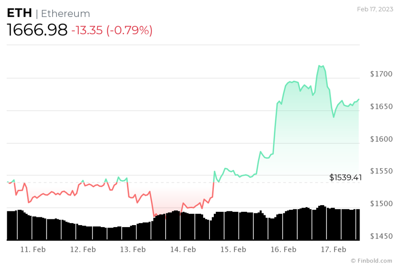Ethereum 10.000 Dolara ulaşabilir mi? - Resim : 1