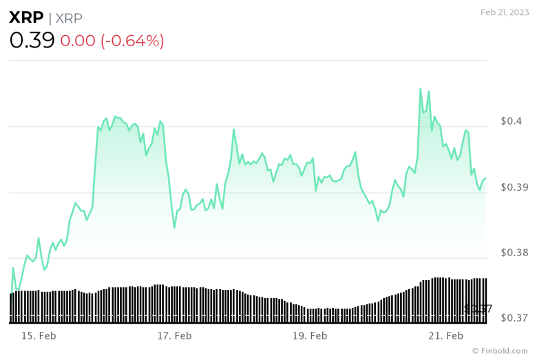 Algoritma, 1 Mart 2023 için XRP fiyatını tahmin etti! - Resim : 2