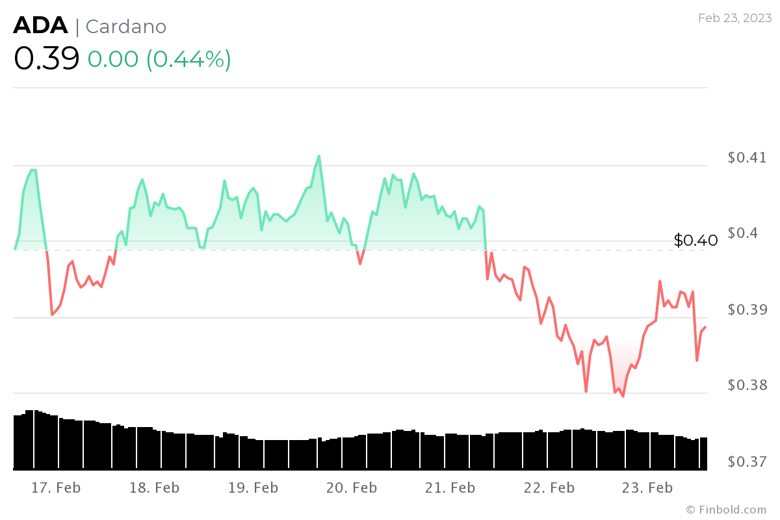 Algoritma, 1 Mart 2023 için Cardano fiyatını tahmin etti! - Resim : 2