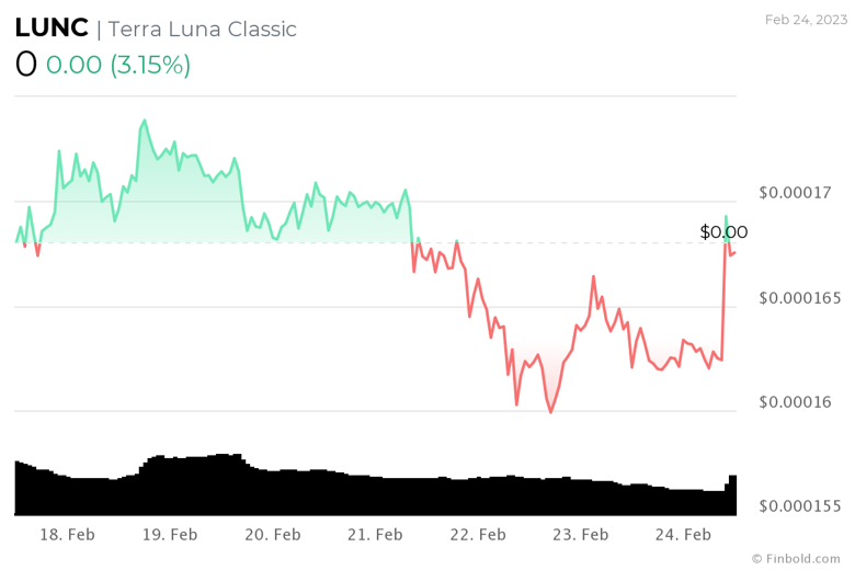 Yapay zeka, 2023'ün sonu için Terra Classic (LUNC) fiyatını tahminde bulundu! - Resim : 2