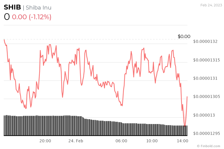 Yapay zeka, 2023 sonu için Shiba Inu (SHIB) fiyatını tahmin etti! - Resim : 2