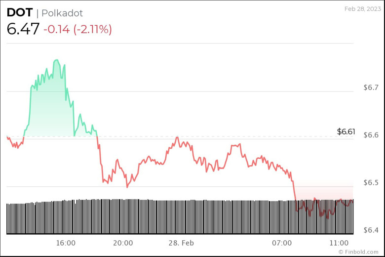 Yapay zeka, 2023'ün sonu için Polkadot (DOT) fiyatını tahmin etti. - Resim : 2