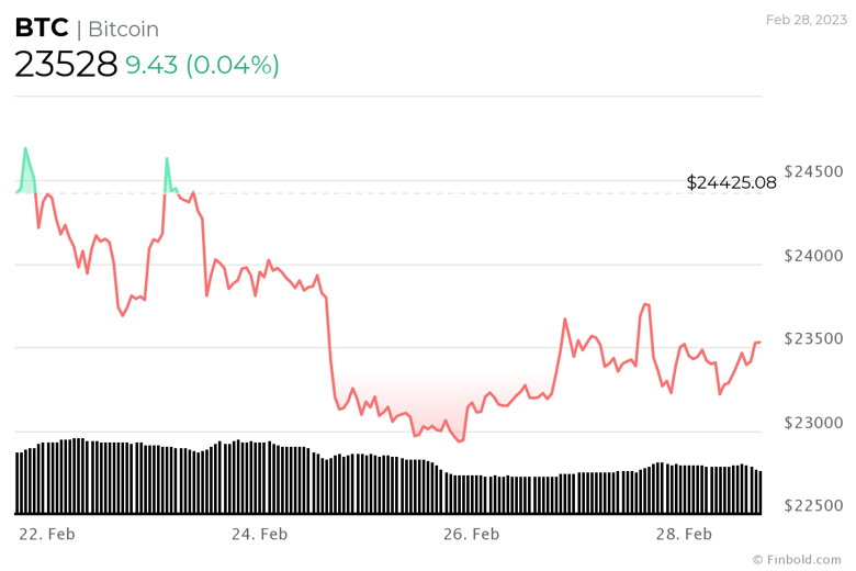 BTC 23 bin doların altına düşecek mi? - Resim : 3