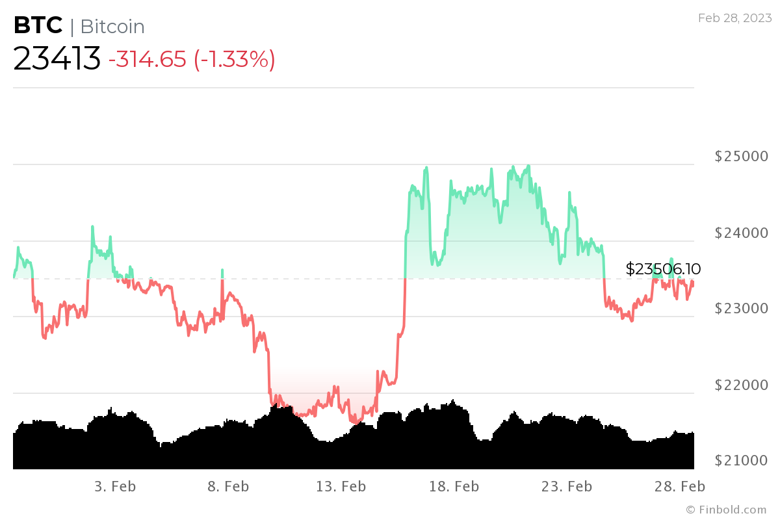 Algoritma, 31 Mart 2023 için Bitcoin fiyatını tahmin etti. - Resim : 2