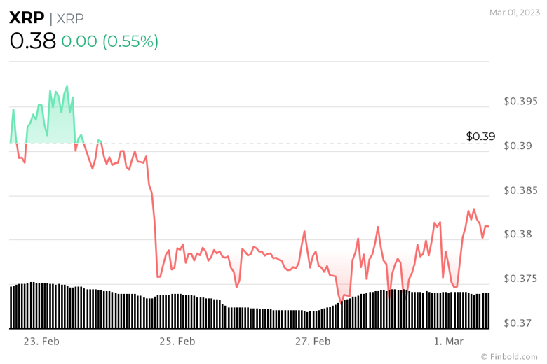 Algoritma, 31 Mart 2023 için XRP fiyatını tahmin etti - Resim : 2