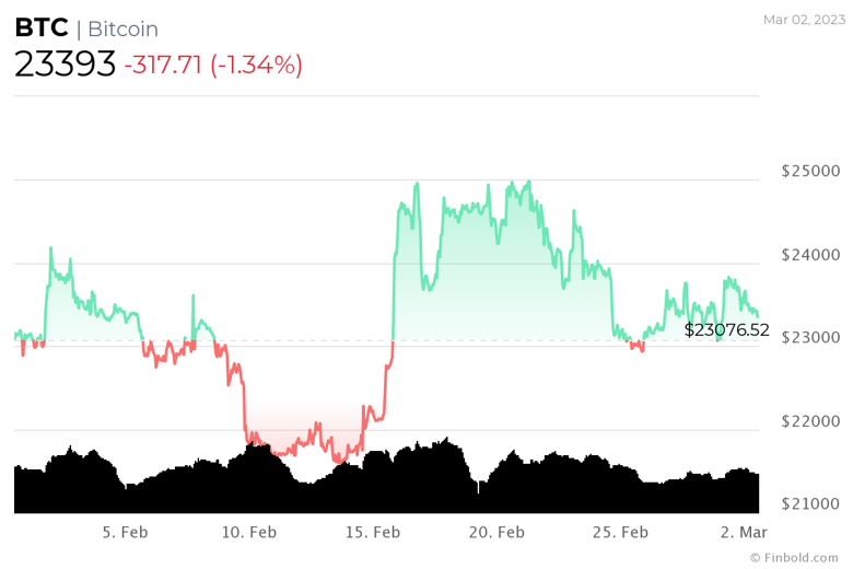 BTC halving sonrası 200.000 dolara ulaşabilir mi? - Resim : 2