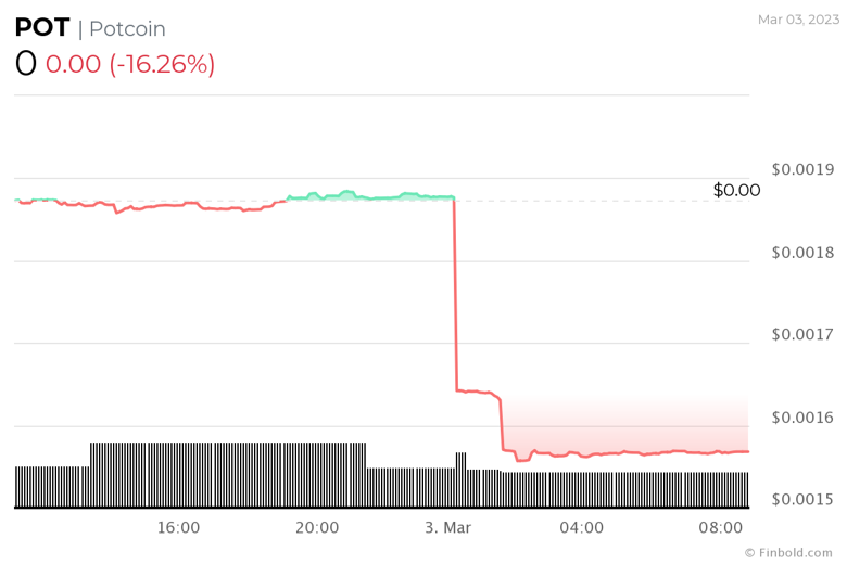 Mart ayında işlem yapmaktan kaçınmak için 3 kripto para birimi - Resim : 2