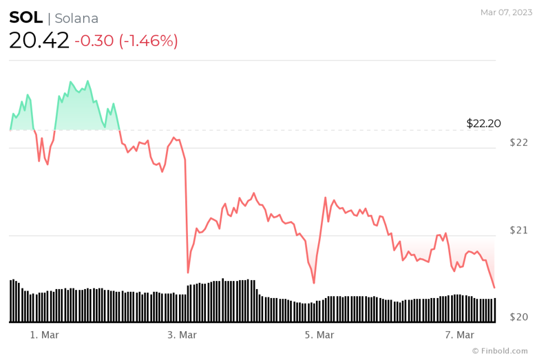 Algoritma, 31 Mart 2023 için Solana fiyatını tahmin etti! - Resim : 2