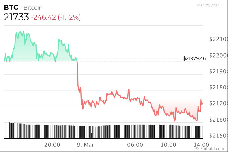 31 Mart 2023 için Bitcoin fiyatını tahmin ediyor - Resim : 3