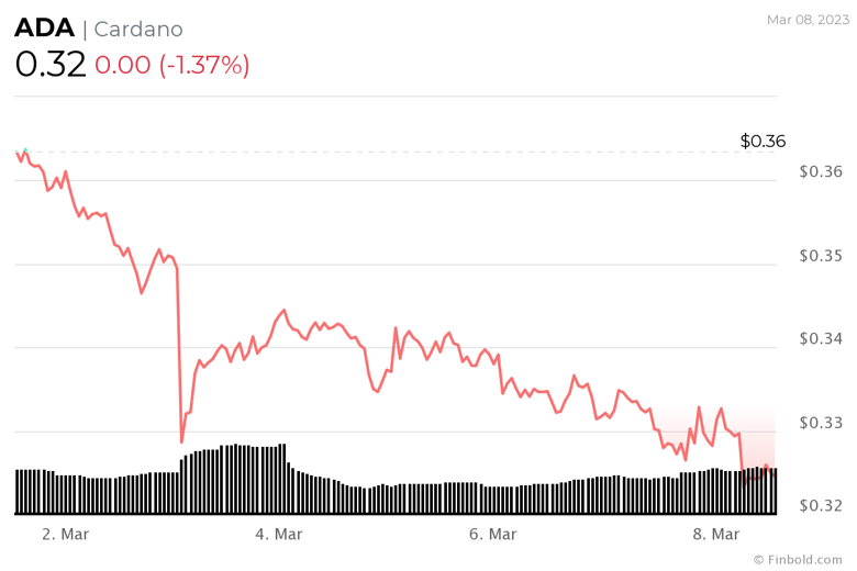 Algoritma, 31 Mart 2023 için Cardano fiyatını tahmin etti - Resim : 2