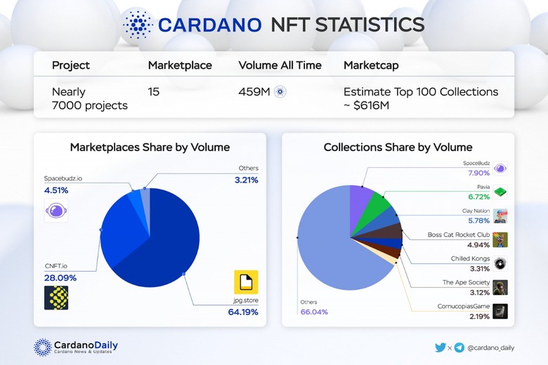 Yok artık! Cardano'daki NFT projeleri 7.000'e ulaşmanın eşiğinde! - Resim : 1