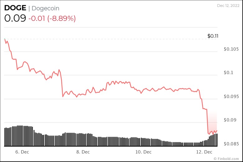 Dogecoin bir günde 1 milyar dolar eridi! Sırada ne var? - Resim : 2