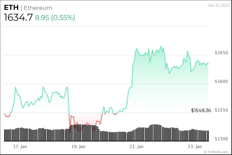 Kripto topluluğu, 31 Ocak 2023 için Ethereum fiyatını belirledi! - Resim : 3