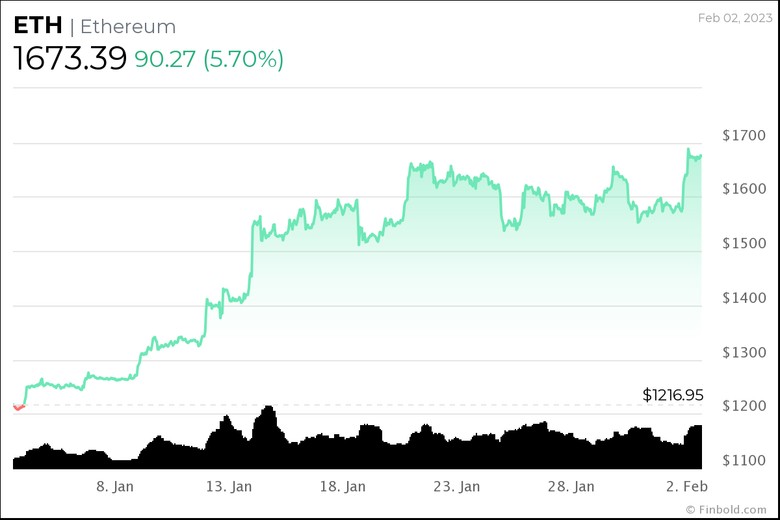 Ethereum hedefinde 3.500 dolar mı var? - Resim : 2