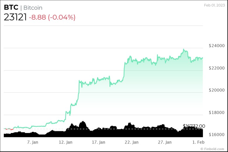 Bitcoin, 2023'te şimdiye kadar kaç kez 'ölü' ilan edildi? - Resim : 2