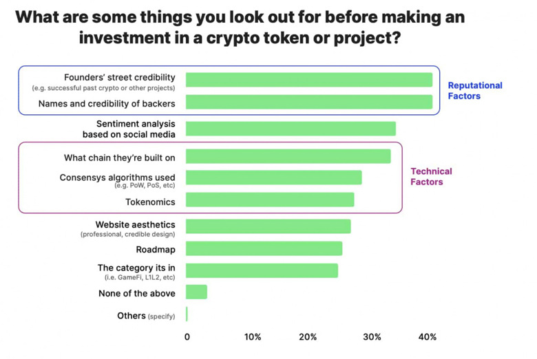 O ülkenin %64'ü 'hiç araştırma yapmadan' kripto paraya yatırım yapıyor! - Resim : 3