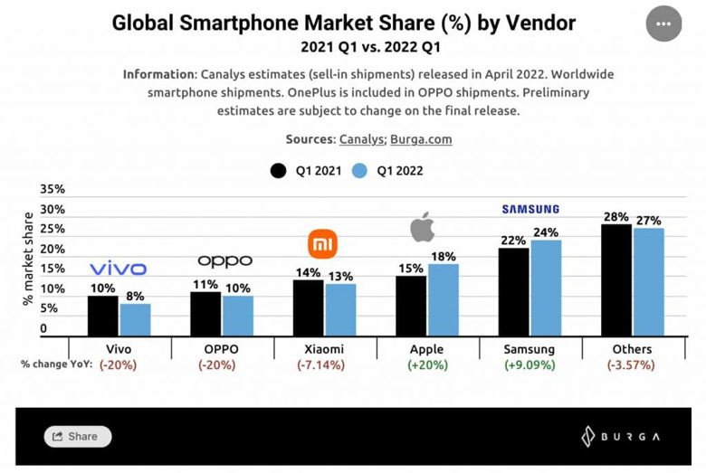 Apple bu başarısı ile rakiplerini kıskandırdı! iPhone sağ olsun! - Resim : 1