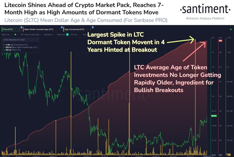 Litecoin (LTC), 100 doları mı hedefliyor? - Resim : 2