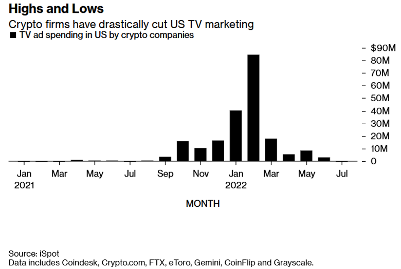 O ünlülerin yer aldığı kripto reklamlar TV'den kayboldu! - Resim : 1