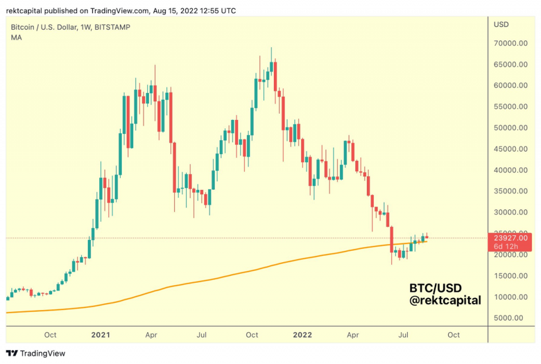 Bitcoin ılımlı fiyat artış trendini koruyor! Ralli ne zaman? - Resim : 2