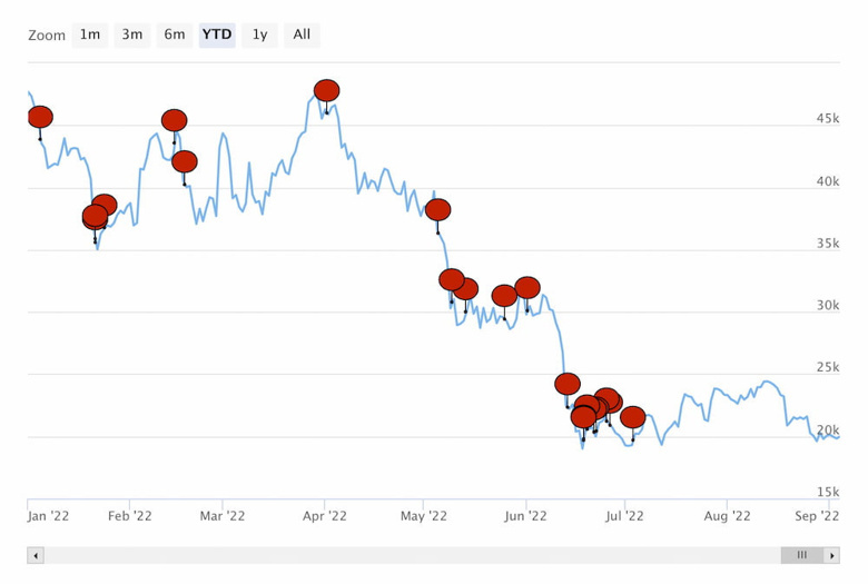 Bitcoin öldü mü? Veriler neyi işaret ediyor? - Resim : 1