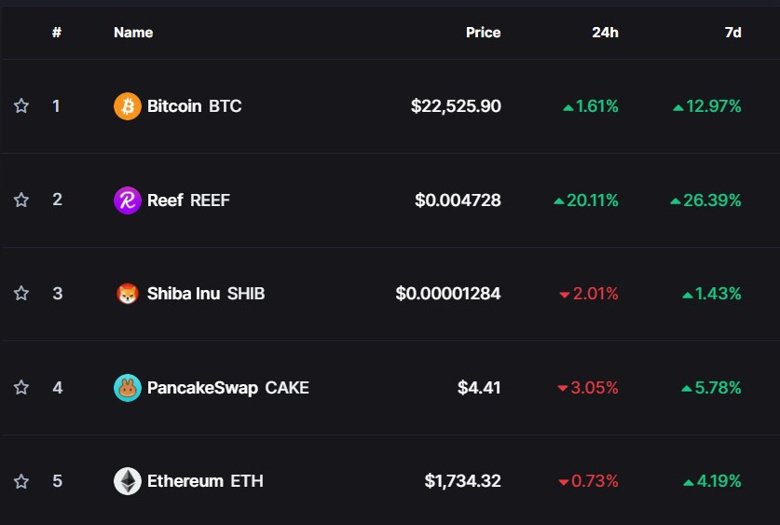 Bitcoin, yine kripto trend listesinin zirvesinde! Bu neye işaret? - Resim : 1