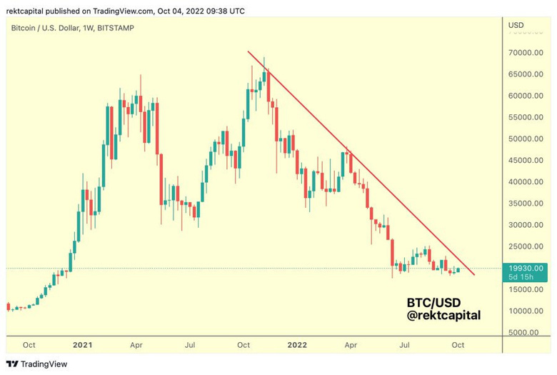 Bitcoin, bir yıllık düşüş trendine yaklaşıyor! Peki bu ne anlama geliyor? - Resim : 1