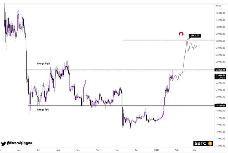 Kripto analisti: BTC 28.000 doları hedefliyor! Ancak... - Resim : 1