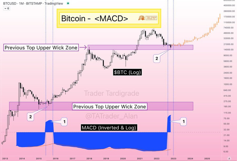 Bitcoin, 2015 dip modelini taklit ediyor! Boğa koşusu yakın mı? - Resim : 1