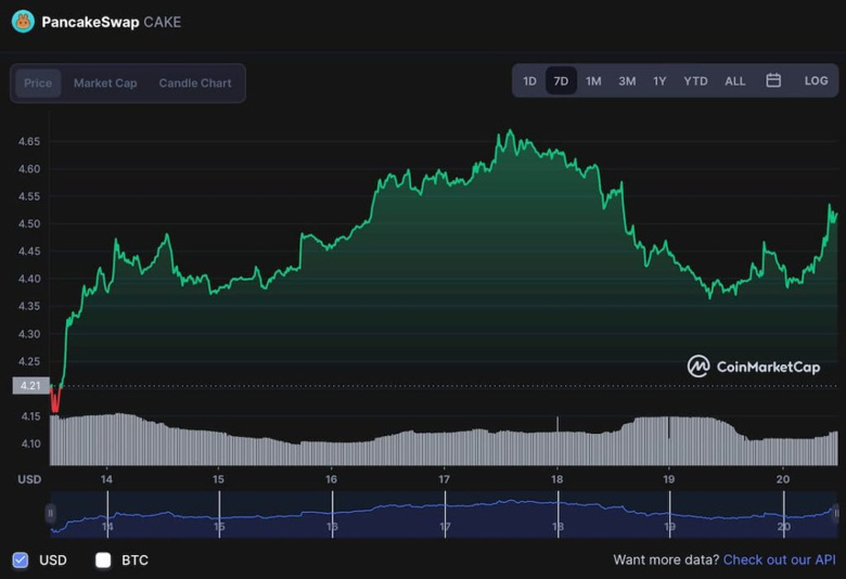 PancakeSwap 5 doları geçebilir mi? - Resim : 1