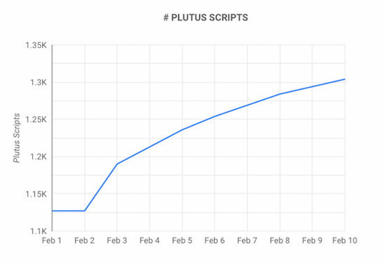 Cardano, akıllı sözleşmelere doymadı! - Resim : 1