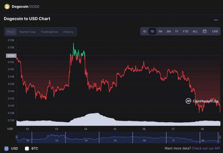 Dogecoin fiyat tahmini! DOGE 2022'de 0,50$'a ulaşabilir mi? - Resim : 1