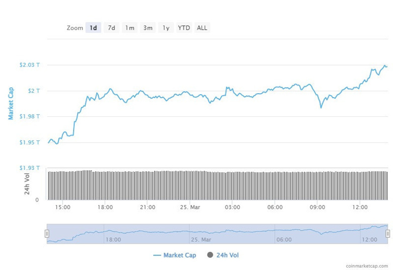 Kripto piyasası 2 trilyon doları yeniden aştı! Yükseliş devam edecek mi? - Resim : 2
