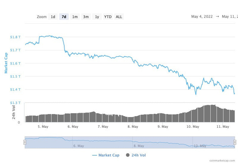 Kripto piyasası bir hafta içinde yaklaşık 400 milyar dolar değer kaybetti! Toparlanma yakın mı? - Resim : 1
