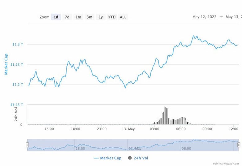 Kripto piyasası 24 saat içinde 100 milyar doların üzerinde giriş gördü! Piyasa toparlanıyor mu? - Resim : 1