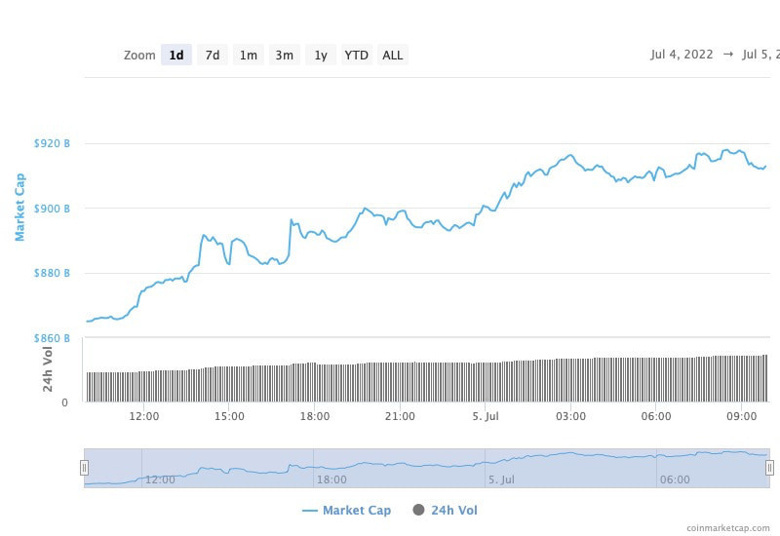 Kripto para piyasası, son 24 saat içinde 50 milyar dolarlık giriş gördü! - Resim : 1