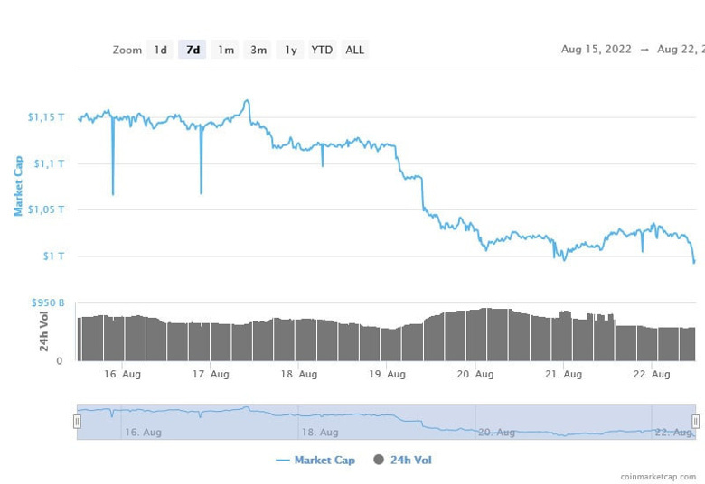 Kripto piyasa değeri 1 trilyon doların altına düştü! - Resim : 1