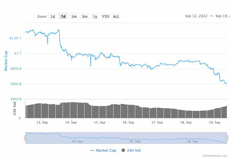 Kripto piyasası bir haftada 165 milyar dolar kaybetti! Peki neden? - Resim : 1